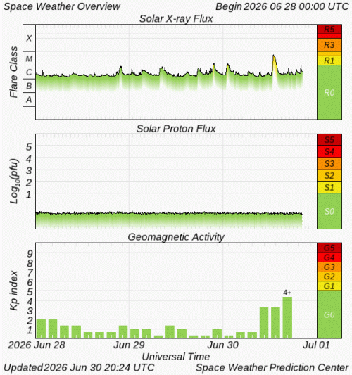Graphs Showing Solar X-Ray & Solar Proton Flux