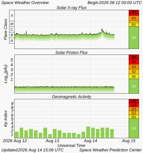 Graphs Showing Solar X-Ray & Solar Proton Flux
