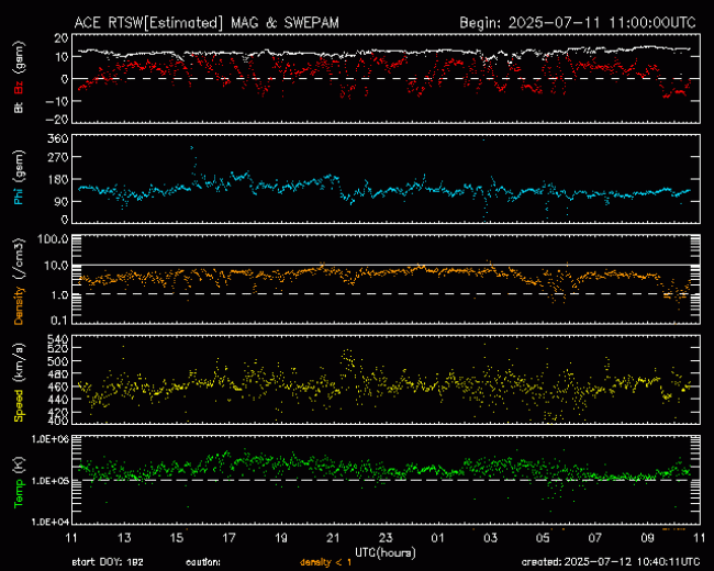Graph showing Real-Time Solar Wind