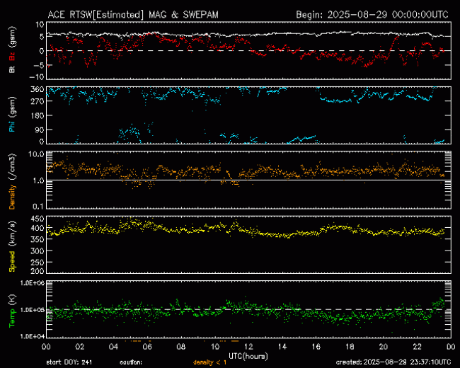 Graph showing Real-Time Solar Wind