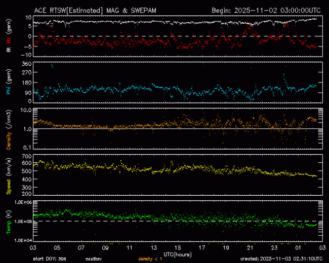 Graph showing Real-Time Solar Wind