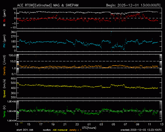 Graph showing Real-Time Solar Wind