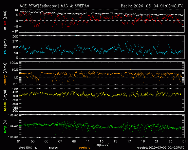 Graph showing Real-Time Solar Wind