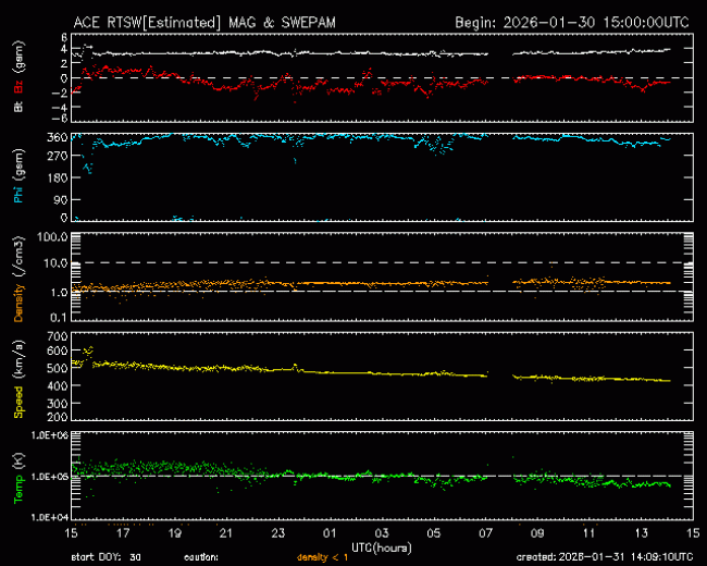 Graph showing Real-Time Solar Wind