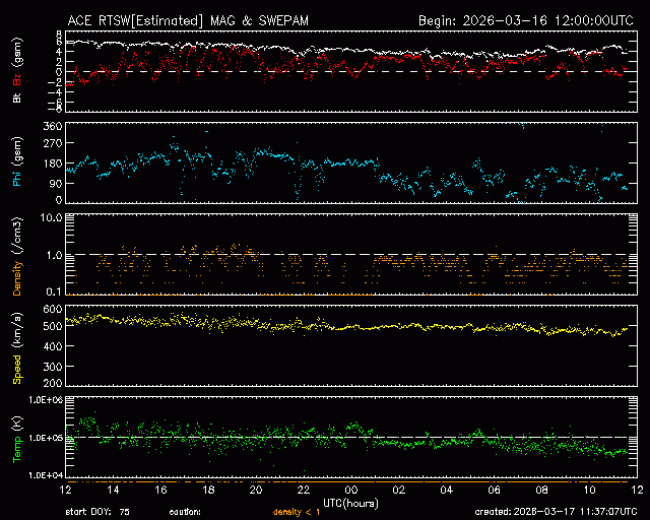 Graph showing Real-Time Solar Wind