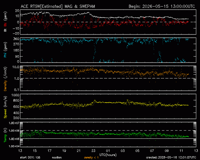 Graph showing Real-Time Solar Wind