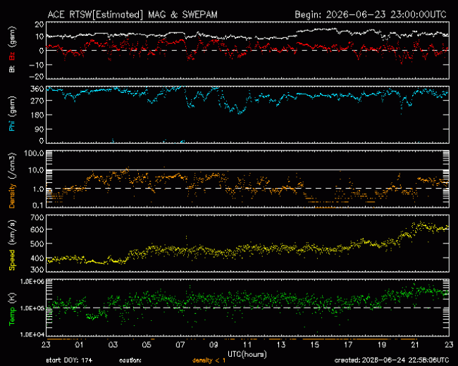 Graph showing Real-Time Solar Wind