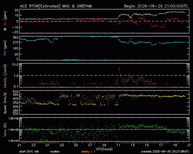 Graph showing Real-Time Solar Wind