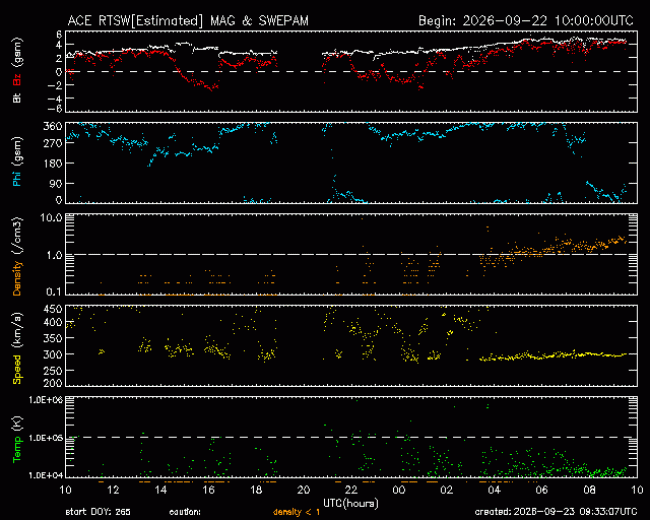 Graph showing Real-Time Solar Wind