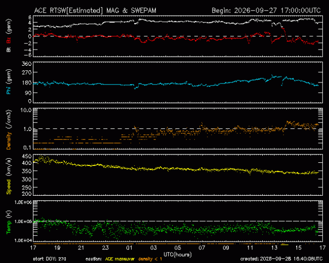 Graph showing Real-Time Solar Wind