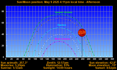 Sun/Moon sky position graph