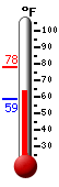 Currently: 32.5, Max: 50.4, Min: 32.2