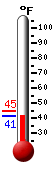 Currently: 44.4, Max: 44.6, Min: 44.2