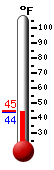 Currently: 44.8, Max: 56.5, Min: 44.1