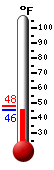 Currently: 45.7, Max: 48.0, Min: 45.7