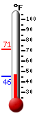 Currently: 46.8, Max: 71.1, Min: 45.5