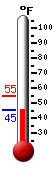 Currently: 47.3, Max: 54.9, Min: 47.3