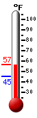 Currently: 48.6, Max: 53.4, Min: 48.6