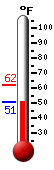 Currently: 51.1, Max: 61.9, Min: 51.1
