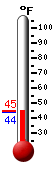 Currently: 51.3, Max: 56.5, Min: 44.1