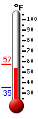 Currently: 55.2, Max: 57.2, Min: 35.2