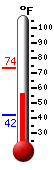 Currently: 56.1, Max: 73.6, Min: 42.1