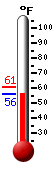 Currently: 56.5, Max: 61.0, Min: 55.8