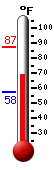 Currently: 56.7, Max: 57.0, Min: 56.7