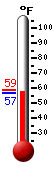 Currently: 57.4, Max: 58.6, Min: 56.8