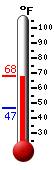 Currently: 59.5, Max: 59.5, Min: 46.9