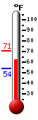 Currently: 61.3, Max: 70.9, Min: 54.1