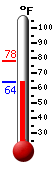 Currently: 66.7, Max: 78.3, Min: 64.8