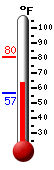 Currently: 68.2, Max: 80.4, Min: 56.8