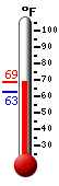 Currently: 68.4, Max: 68.9, Min: 62.8