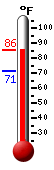 Currently: 72.5, Max: -148.0, Min: 212.0