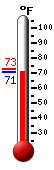 Currently: 72.9, Max: 81.9, Min: 44.4