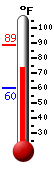 Currently: 73.4, Max: 88.5, Min: 60.3