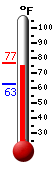 Currently: 76.3, Max: 76.6, Min: 62.8