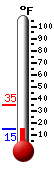 Currently: 76.5, Max: 76.6, Min: 69.8