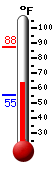 Currently: 78.3, Max: 87.6, Min: 55.4