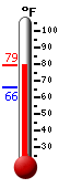 Currently: 78.4, Max: 78.4, Min: 66.0