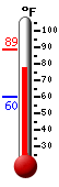 Currently: 78.8, Max: 88.5, Min: 60.3
