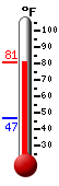 Currently: 79.5, Max: 80.1, Min: 46.6