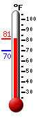 Currently: 79.9, Max: 79.9, Min: 69.8