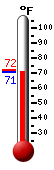Currently: 81.7, Max: 87.1, Min: 65.7