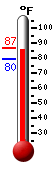 Currently: 82.2, Max: 86.5, Min: 81.7