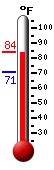 Currently: 82.4, Max: 82.9, Min: 70.7