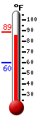 Currently: 82.8, Max: 88.5, Min: 60.3