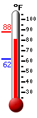Currently: 83.3, Max: 88.0, Min: 62.2