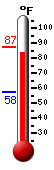 Currently: 83.5, Max: 87.3, Min: 57.6
